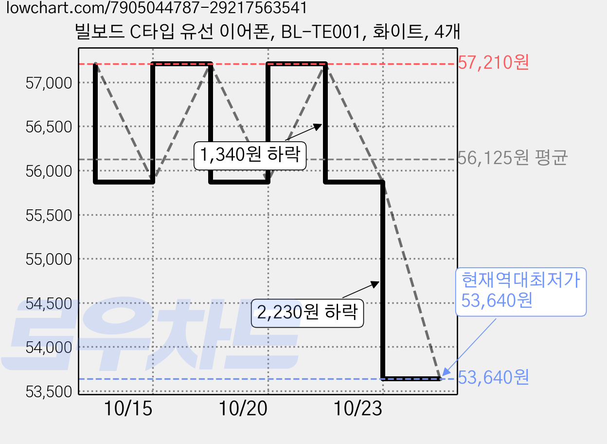 빌보드 C타입 유선 이어폰, BL-TE001, 화이트, 4개 가격 변동 차트, 현재가 53,640원, 역대최저가