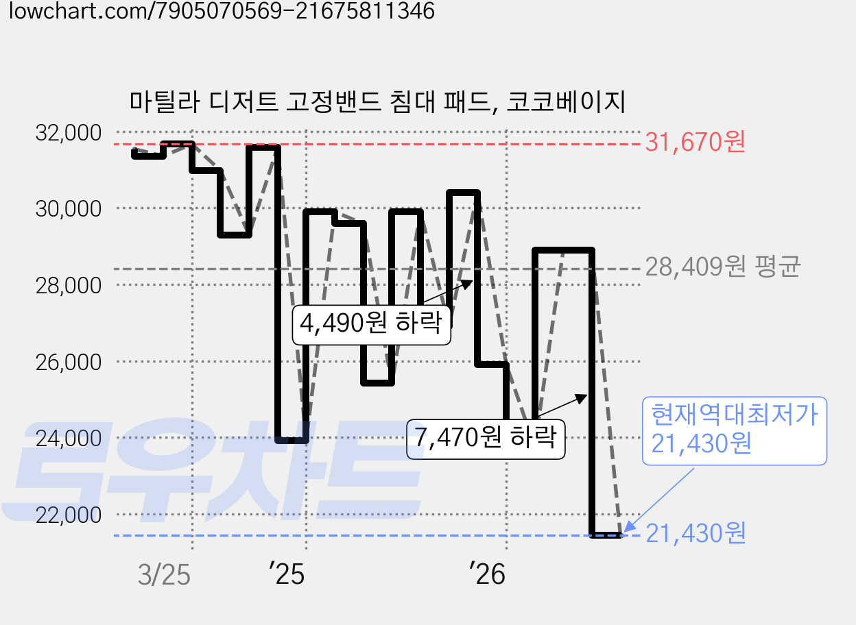 마틸라 디저트 고정밴드 침대 패드, 코코베이지 가격 변동 차트, 현재가 21,430원, 역대최저가
