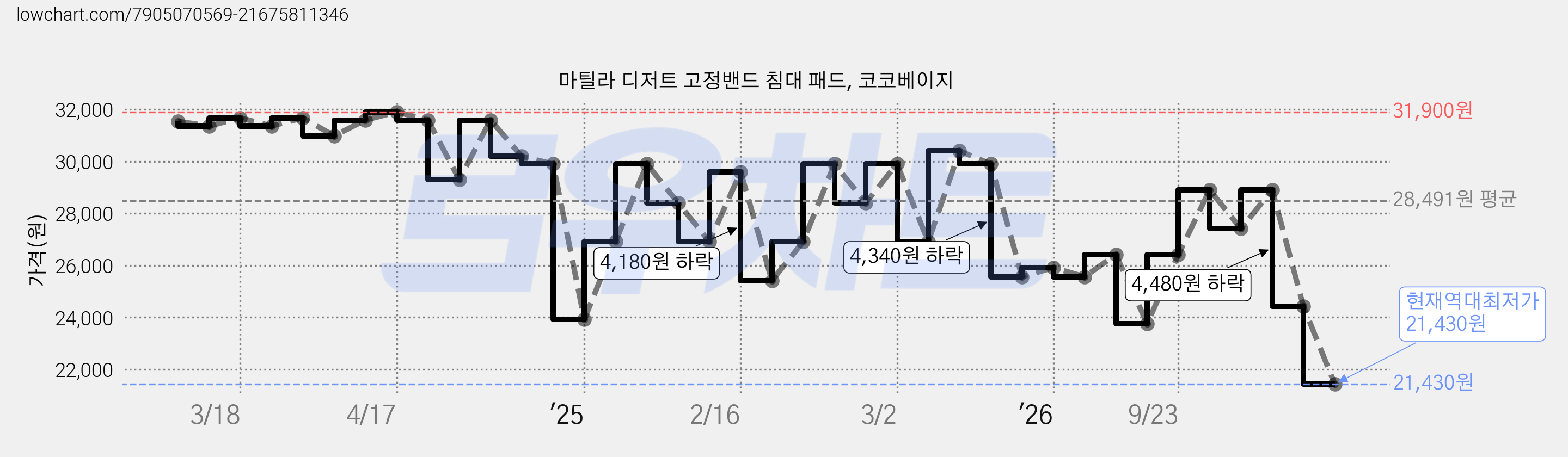 마틸라 디저트 고정밴드 침대 패드, 코코베이지 가격 변동 차트, 현재가 21,430원, 역대최저가