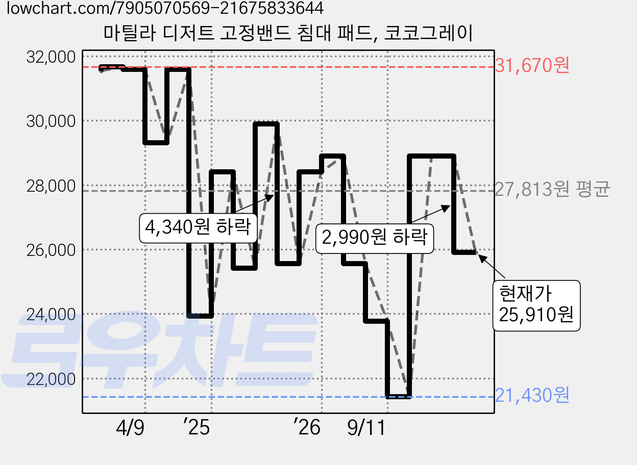 마틸라 디저트 고정밴드 침대 패드, 코코그레이 가격 변동 차트, 현재가 25,910원, 관측 최저가 19,930원