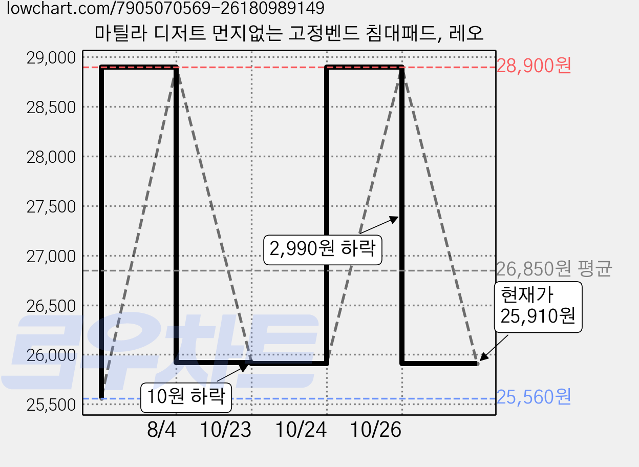 마틸라 디저트 먼지없는 고정벤드 침대패드, 레오 가격 변동 차트, 현재가 25,910원, 관측 최저가 25,560원