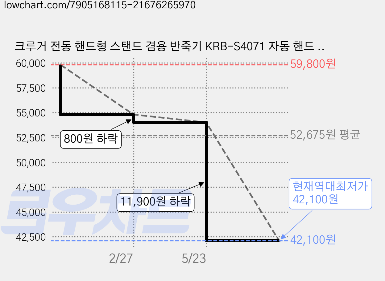 크루거 전동 핸드형 스탠드 겸용 반죽기 KRB-S4071 자동 핸드 거품기 휘핑기 가정용 식당 홈 베이킹, KRB-S4701 가격 변동 차트, 현재가 42,100원, 역대최저가