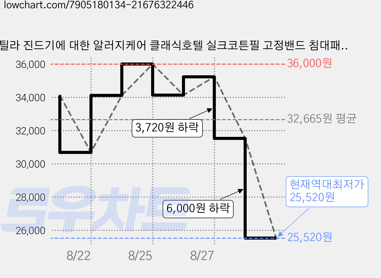 마틸라 진드기에 대한 알러지케어 클래식호텔 실크코튼필 고정밴드 침대패드, 모던룸 가격 변동 차트, 현재가 25,520원, 역대최저가