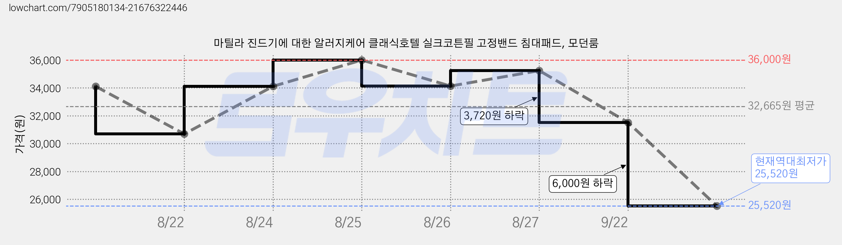 마틸라 진드기에 대한 알러지케어 클래식호텔 실크코튼필 고정밴드 침대패드, 모던룸 가격 변동 차트, 현재가 25,520원, 역대최저가