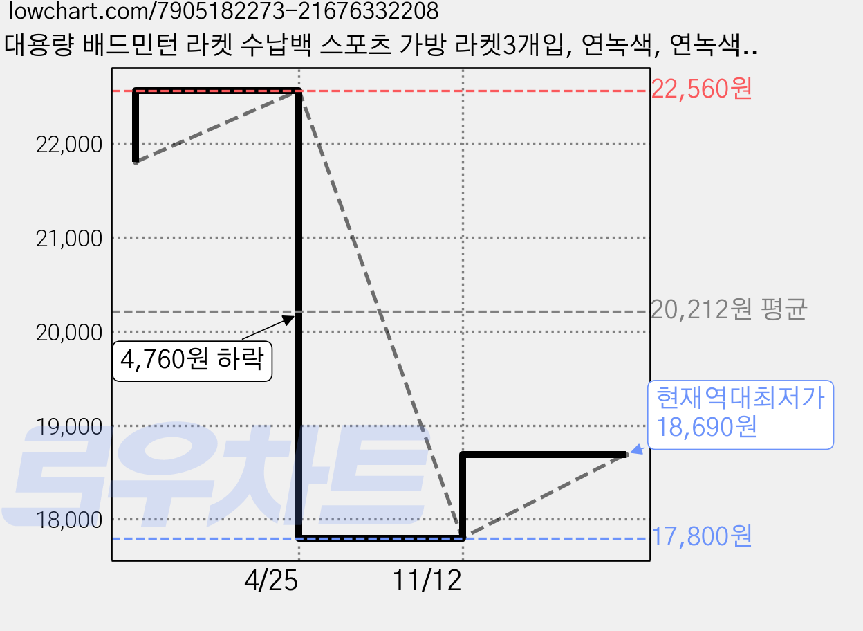 대용량 배드민턴 라켓 수납백 스포츠 가방 라켓3개입, 연녹색, 연녹색, 1개 가격 변동 차트, 현재가 18,690원, 역대최저가