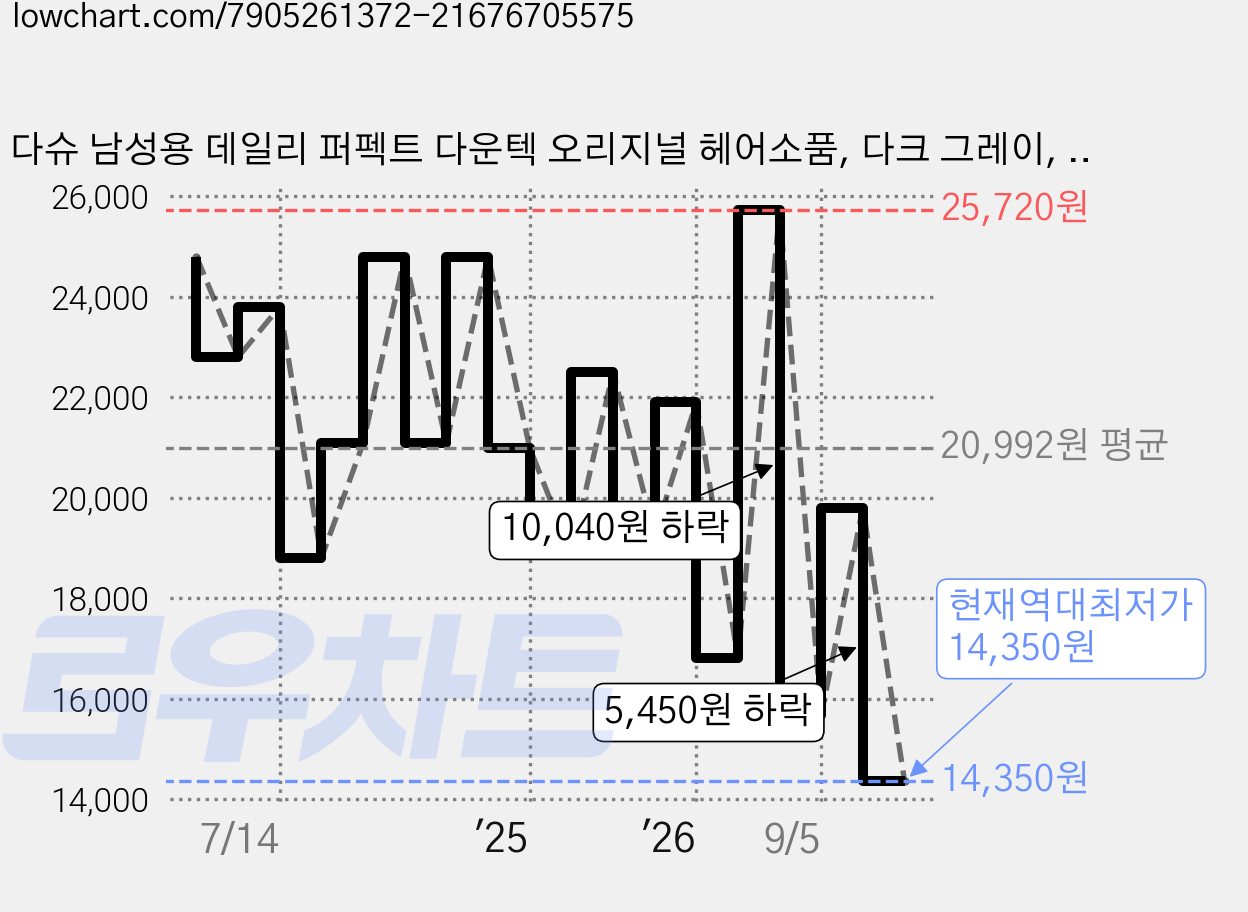 다슈 남성용 데일리 퍼펙트 다운텍 오리지널 헤어소품, 다크 그레이, 1개 가격 변동 차트, 현재가 14,350원, 역대최저가