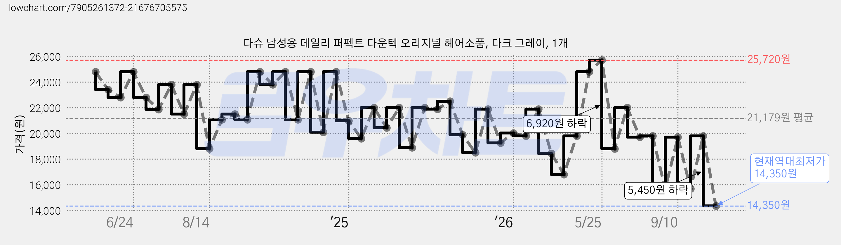 다슈 남성용 데일리 퍼펙트 다운텍 오리지널 헤어소품, 다크 그레이, 1개 가격 변동 차트, 현재가 14,350원, 역대최저가