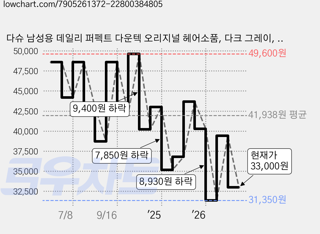 다슈 남성용 데일리 퍼펙트 다운텍 오리지널 헤어소품, 다크 그레이, 2개 가격 변동 차트, 현재가 33,000원, 관측 최저가 28,700원