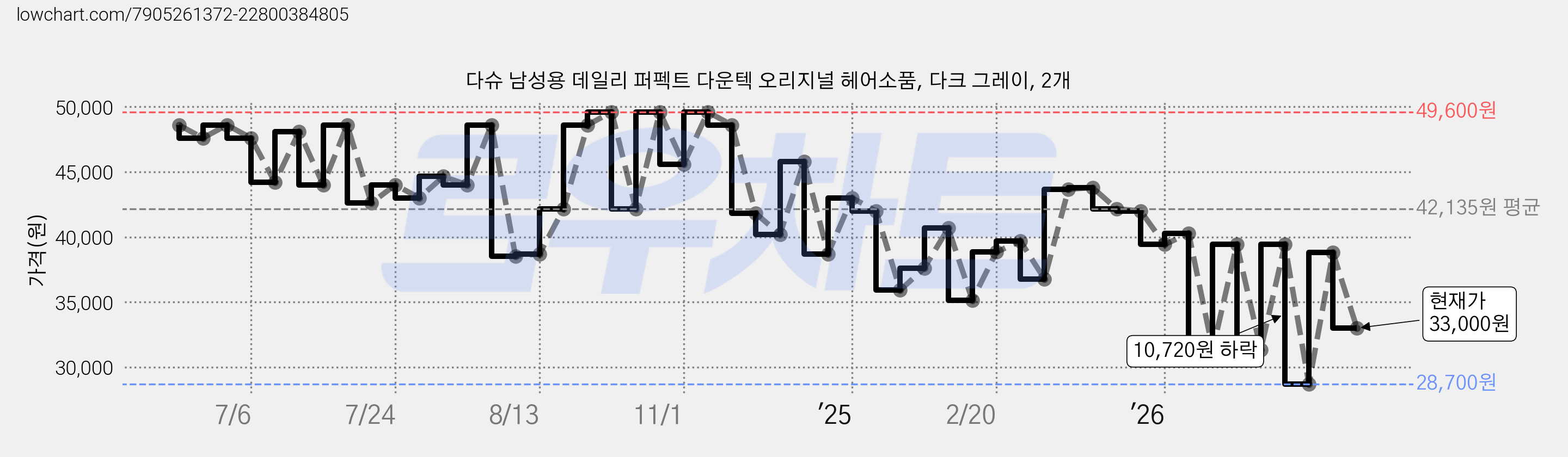 다슈 남성용 데일리 퍼펙트 다운텍 오리지널 헤어소품, 다크 그레이, 2개 가격 변동 차트, 현재가 33,000원, 관측 최저가 28,700원