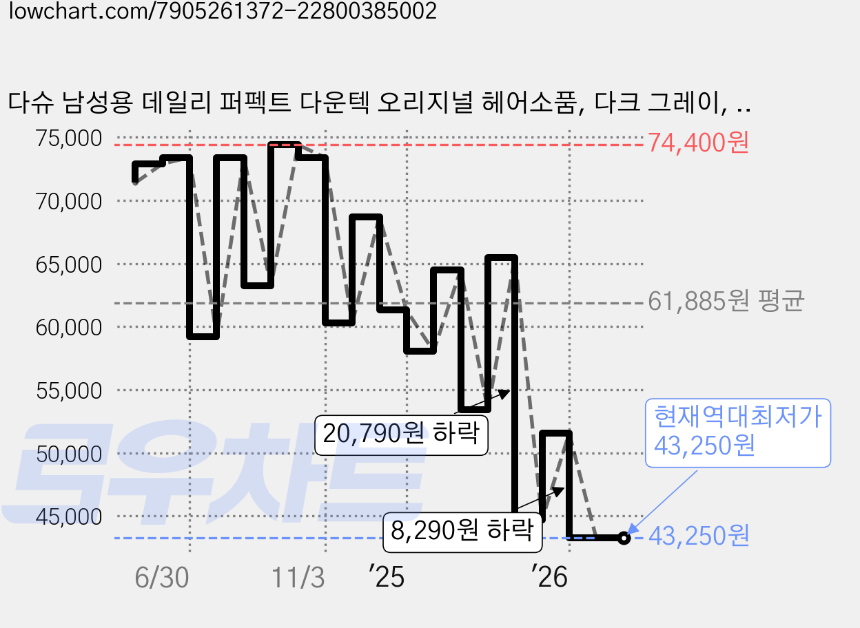 다슈 남성용 데일리 퍼펙트 다운텍 오리지널 헤어소품, 다크 그레이, 3개 가격 변동 차트, 현재가 43,250원, 역대최저가