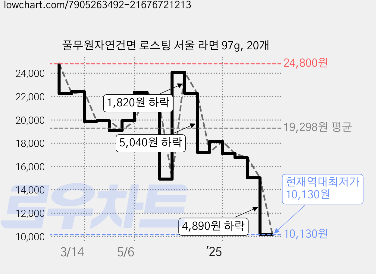 풀무원자연건면 로스팅 서울 라면 97g, 20개 가격 변동 차트, 현재가 10,130원, 역대최저가