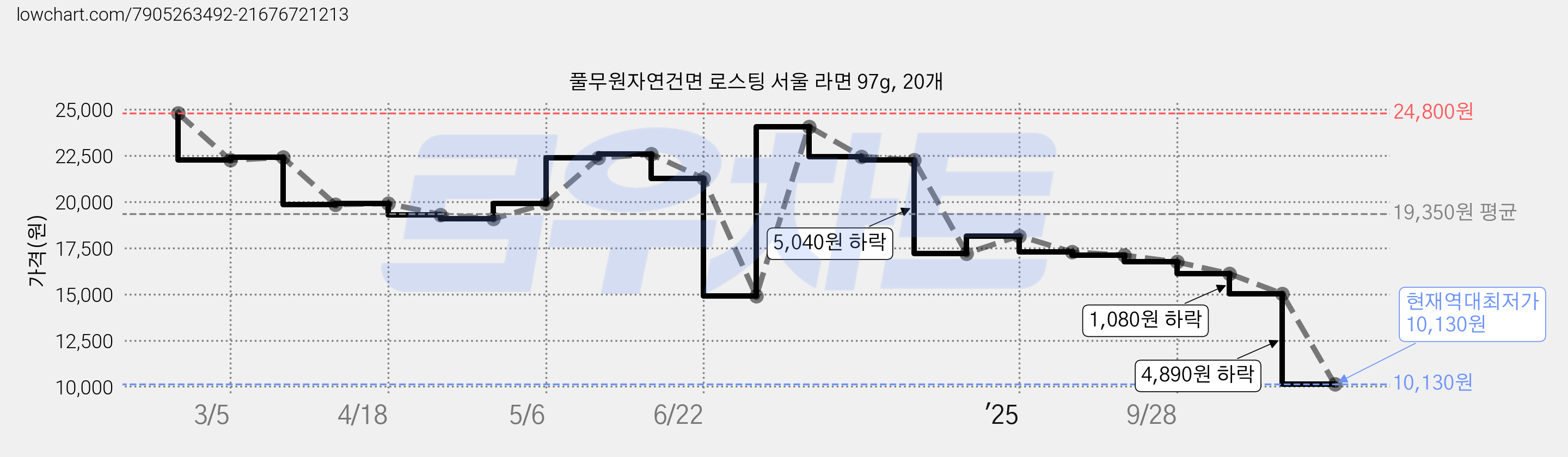 풀무원자연건면 로스팅 서울 라면 97g, 20개 가격 변동 차트, 현재가 10,130원, 역대최저가