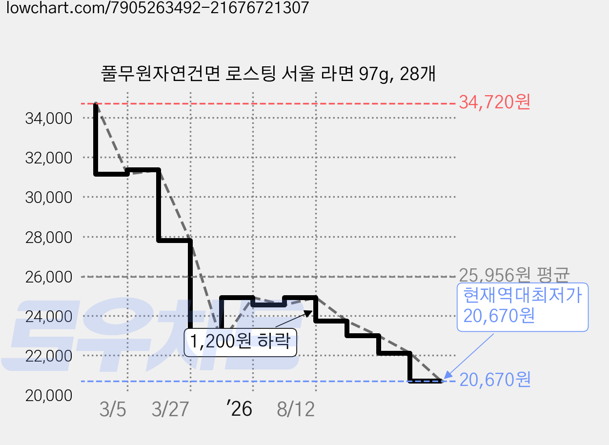 풀무원자연건면 로스팅 서울 라면 97g, 28개 가격 변동 차트, 현재가 22,100원, 역대최저가