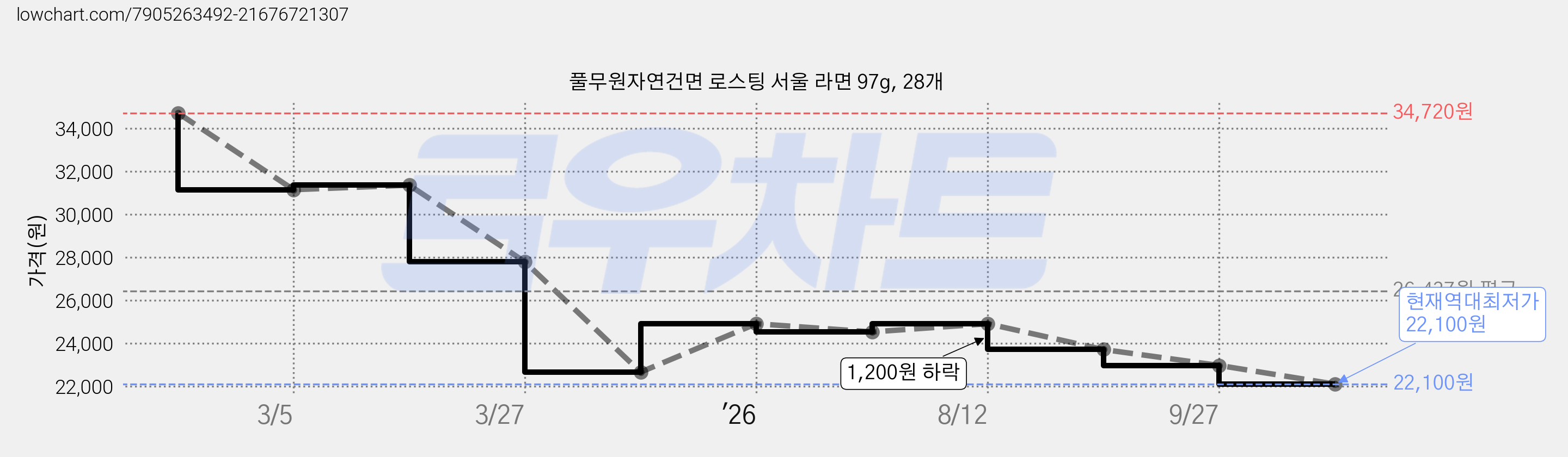 풀무원자연건면 로스팅 서울 라면 97g, 28개 가격 변동 차트, 현재가 22,100원, 역대최저가