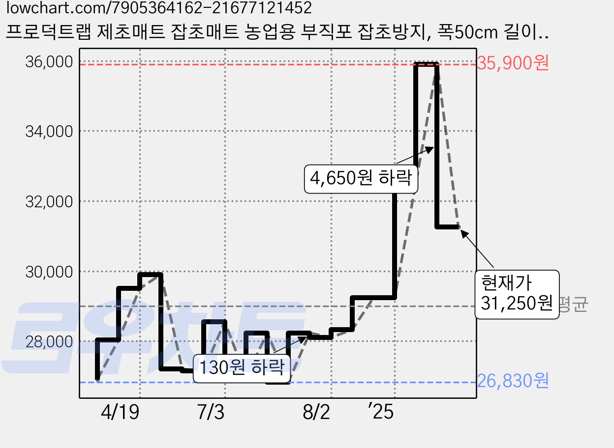 프로덕트랩 제초매트 잡초매트 농업용 부직포 잡초방지, 폭50cm 길이200m, 1개 가격 변동 차트, 현재가 31,250원, 관측 최저가 26,830원