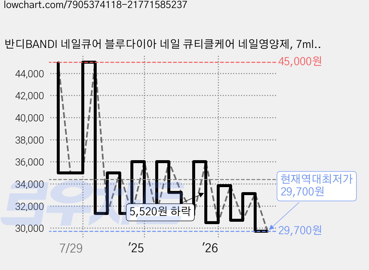 반디BANDI 네일큐어 블루다이아 네일 큐티클케어 네일영양제, 7ml, 3개 가격 변동 차트, 현재가 29,700원, 역대최저가