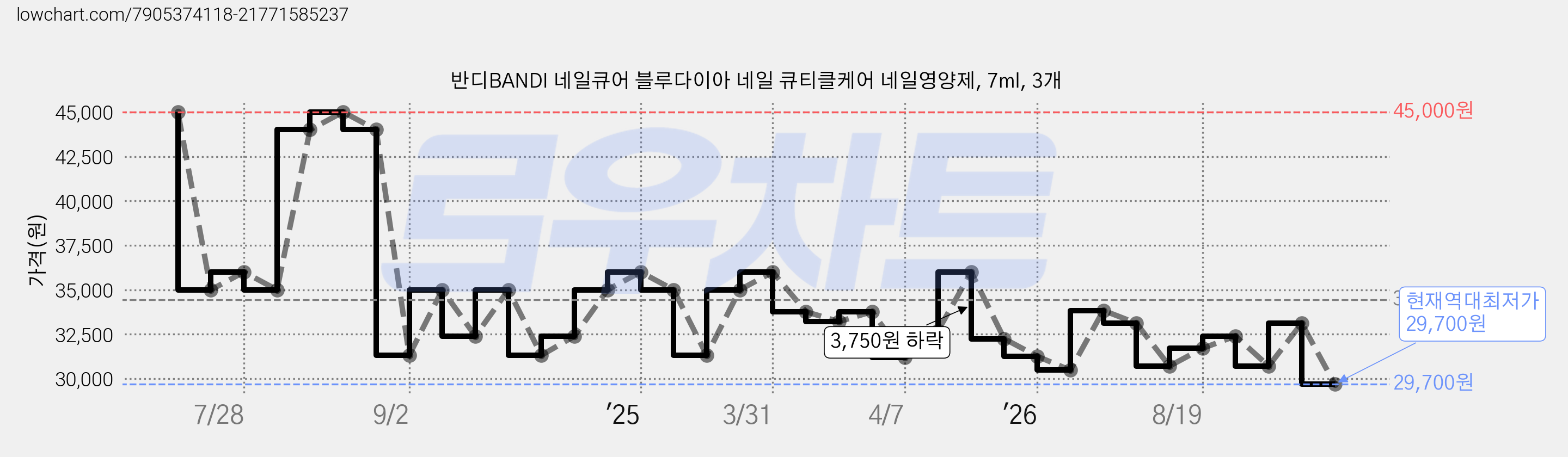 반디BANDI 네일큐어 블루다이아 네일 큐티클케어 네일영양제, 7ml, 3개 가격 변동 차트, 현재가 29,700원, 역대최저가