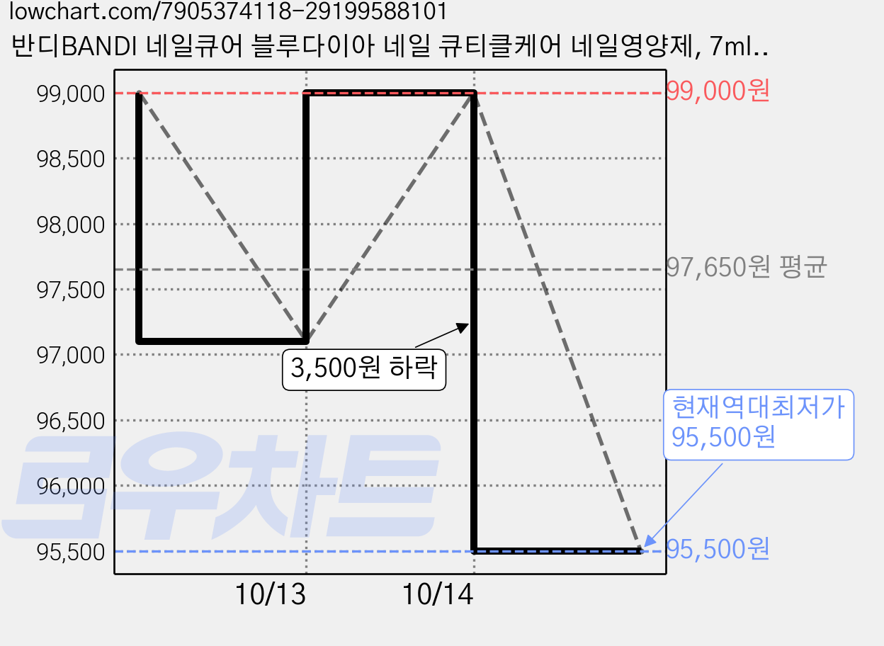 반디BANDI 네일큐어 블루다이아 네일 큐티클케어 네일영양제, 7ml, 10개 가격 변동 차트, 현재가 95,500원, 역대최저가