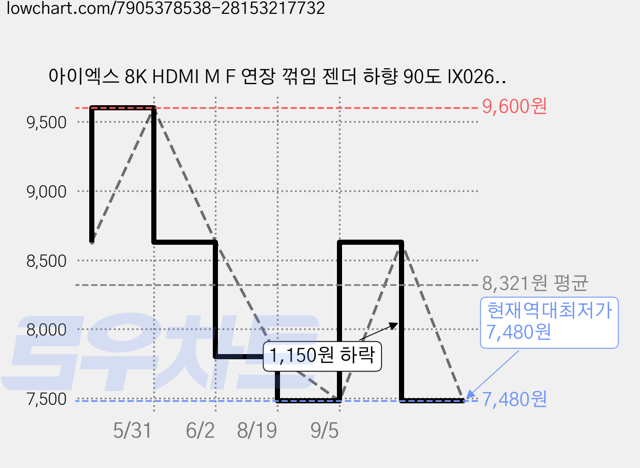 아이엑스 8K HDMI M F 연장 꺾임 젠더 하향 90도 IX026, 2개, IX-8KHDMF-G2 가격 변동 차트, 현재가 7,480원, 역대최저가