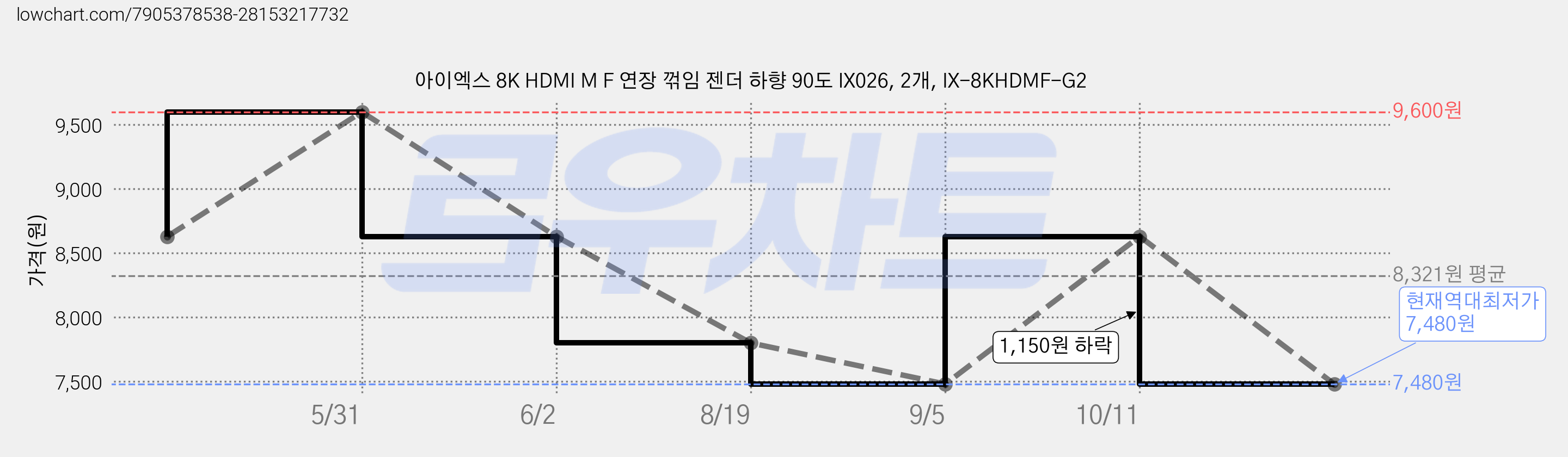 아이엑스 8K HDMI M F 연장 꺾임 젠더 하향 90도 IX026, 2개, IX-8KHDMF-G2 가격 변동 차트, 현재가 7,480원, 역대최저가