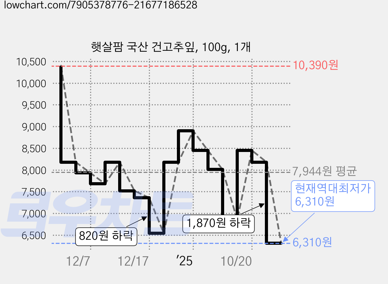 햇살팜 국산 건고추잎, 100g, 1개 가격 변동 차트, 현재가 6,310원, 역대최저가