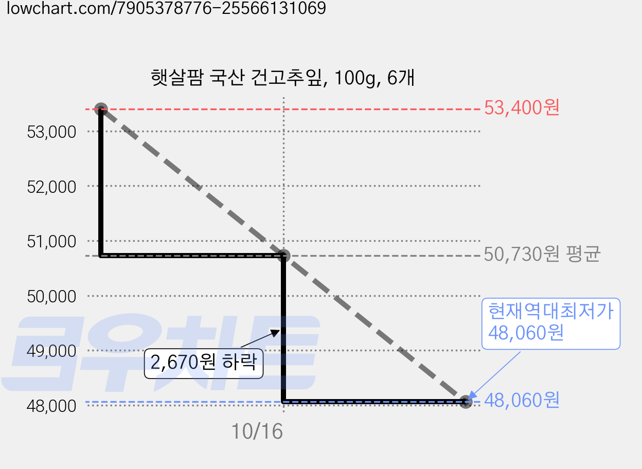 햇살팜 국산 건고추잎, 100g, 6개 가격 변동 차트, 현재가 48,060원, 역대최저가