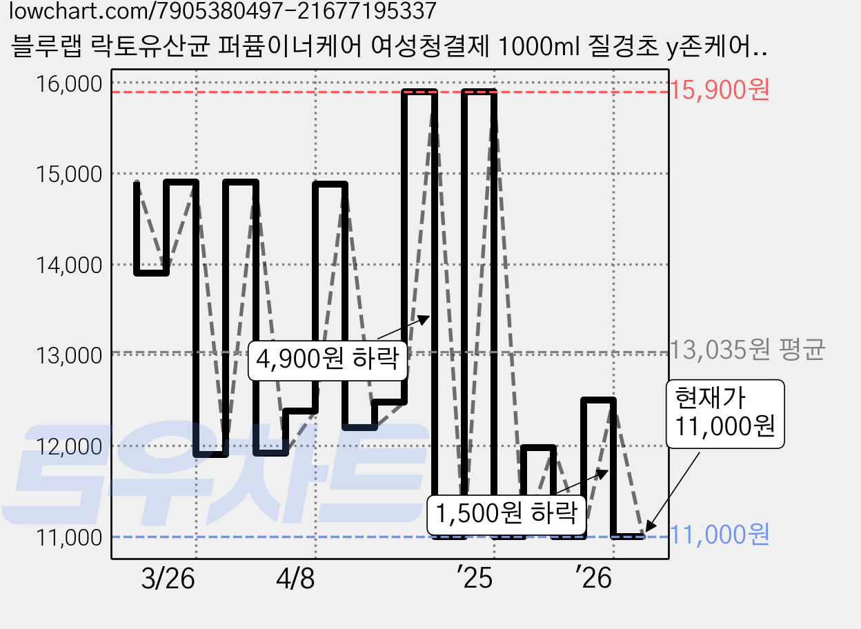 블루랩 락토유산균 퍼퓸이너케어 여성청결제 1000ml 질경초 y존케어, 1개, 1L 가격 변동 차트, 현재가 11,000원, 관측 최저가 10,680원