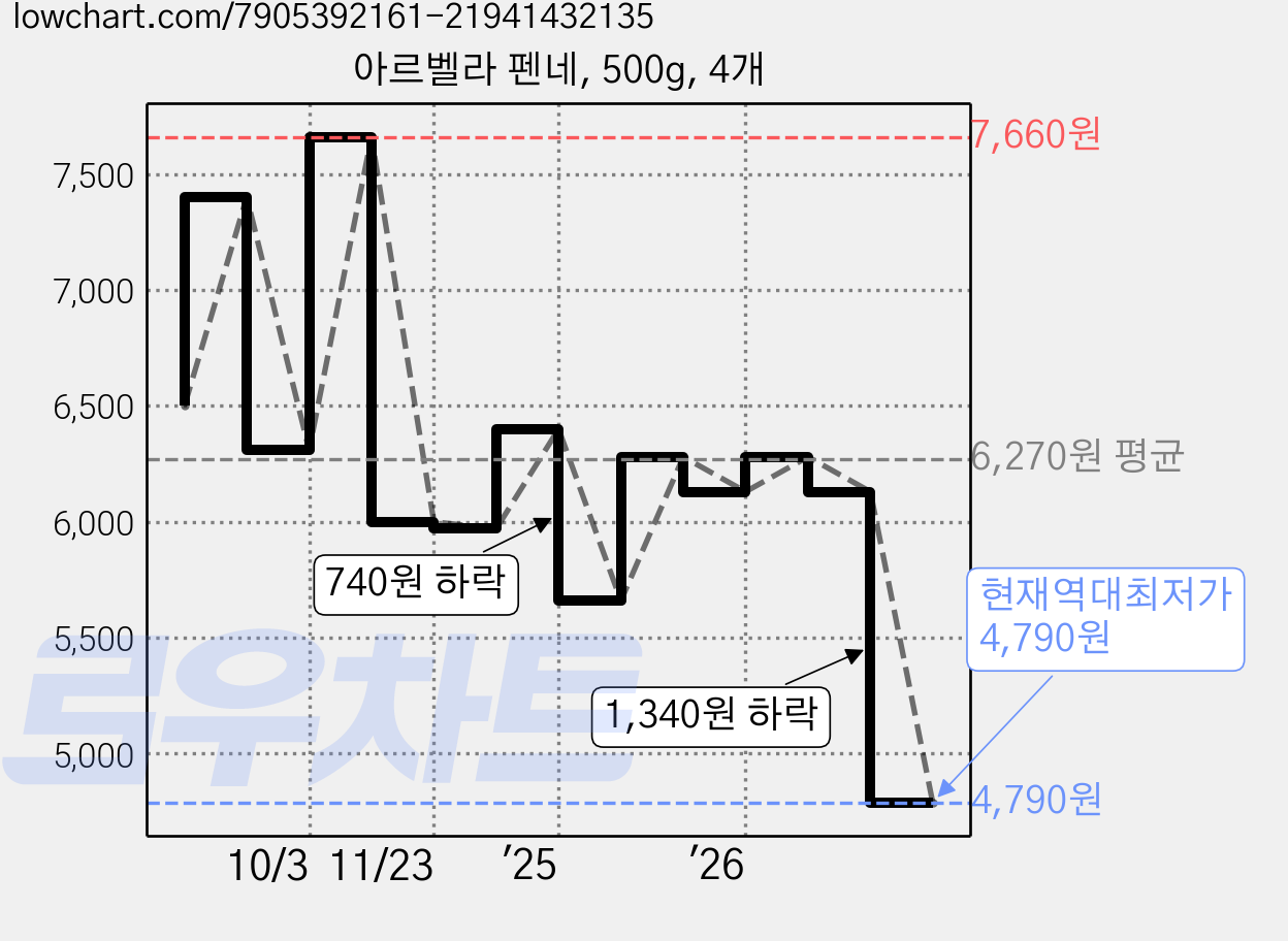 아르벨라 펜네, 500g, 4개 가격 변동 차트, 현재가 4,790원, 역대최저가