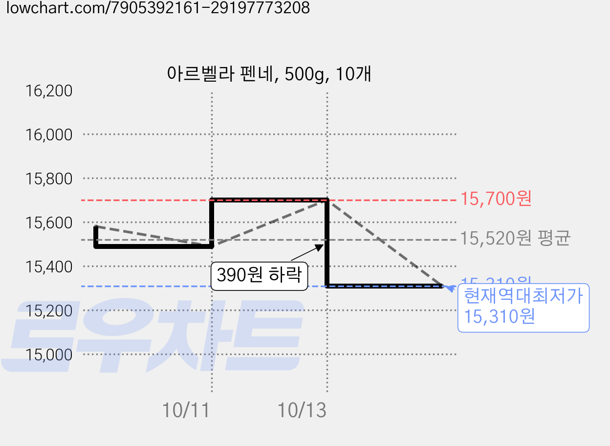 아르벨라 펜네, 500g, 10개 가격 변동 차트, 현재가 15,310원, 역대최저가