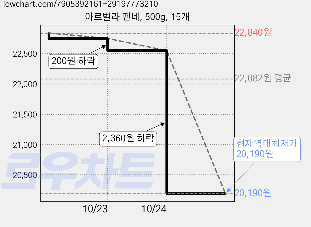 아르벨라 펜네, 500g, 15개 가격 변동 차트, 현재가 20,190원, 역대최저가