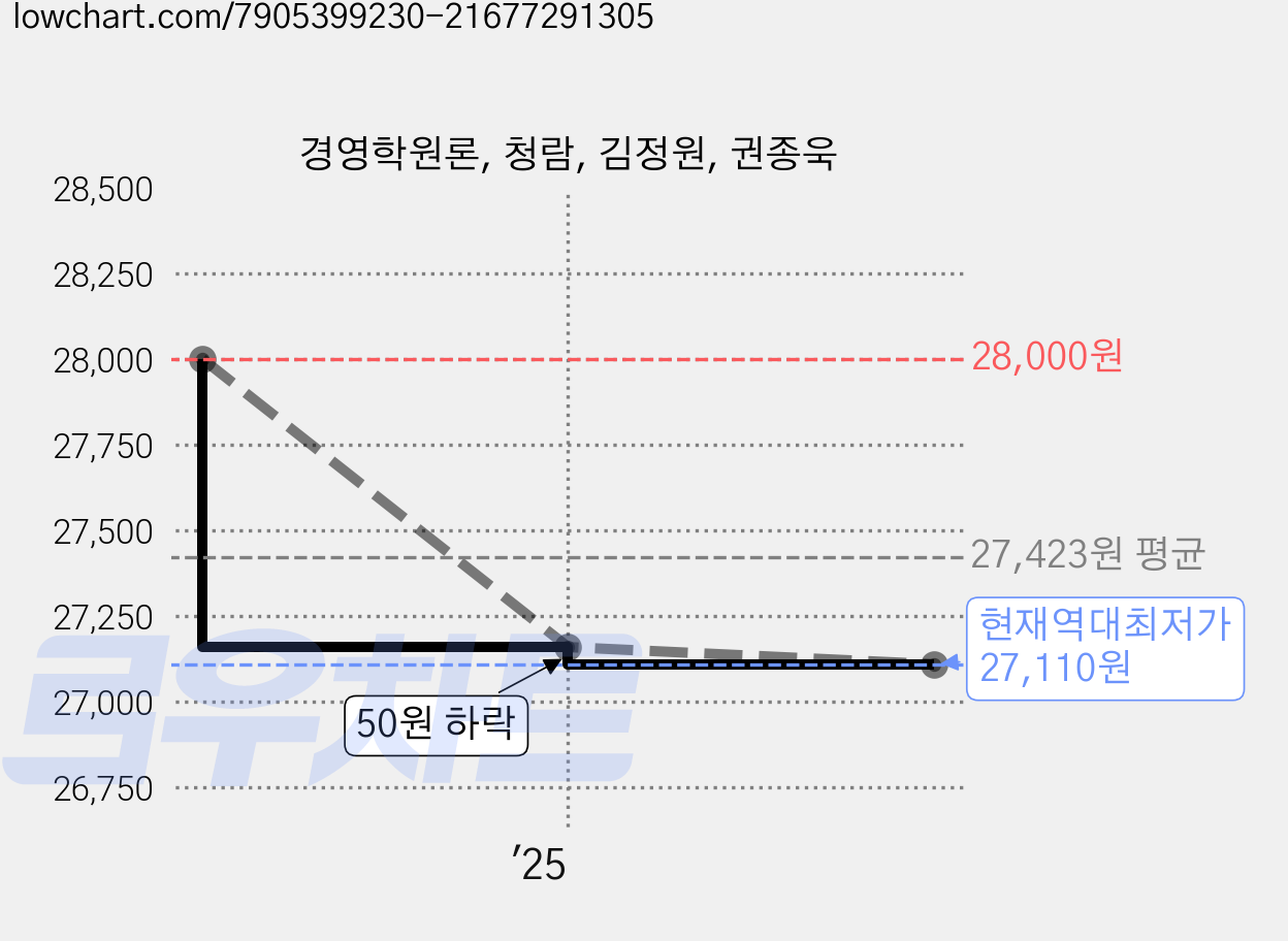 경영학원론, 청람, 김정원, 권종욱 가격 변동 차트, 현재가 27,110원, 역대최저가