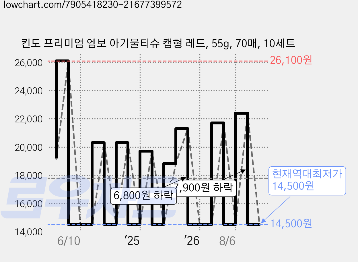 킨도 프리미엄 엠보 아기물티슈 캡형 레드, 55g, 70매, 10세트 가격 변동 차트, 현재가 14,500원, 역대최저가