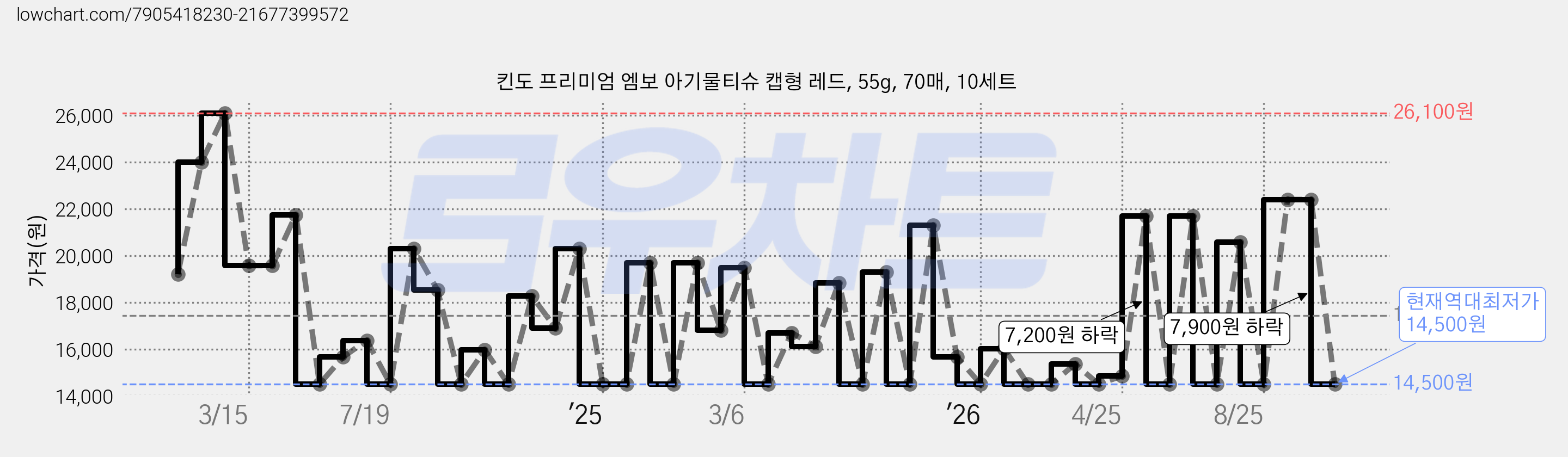 킨도 프리미엄 엠보 아기물티슈 캡형 레드, 55g, 70매, 10세트 가격 변동 차트, 현재가 14,500원, 역대최저가