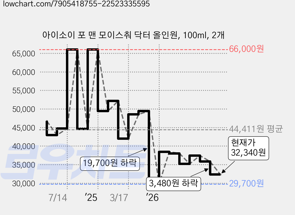 아이소이 포 맨 모이스춰 닥터 올인원, 100ml, 2개 가격 변동 차트, 현재가 32,340원, 관측 최저가 29,700원