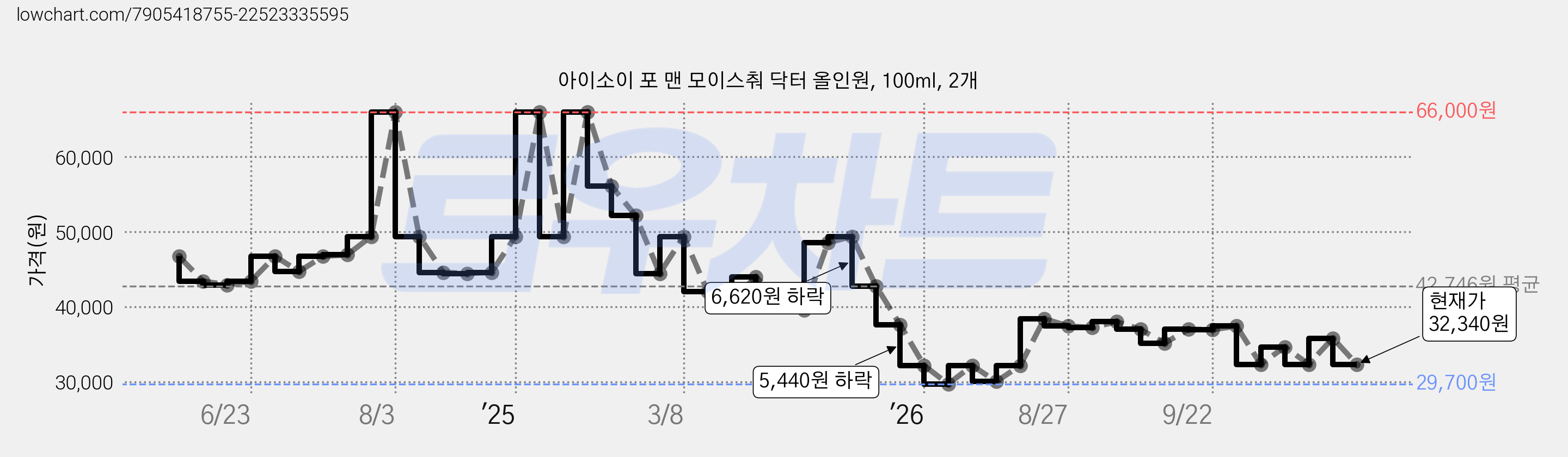 아이소이 포 맨 모이스춰 닥터 올인원, 100ml, 2개 가격 변동 차트, 현재가 32,340원, 관측 최저가 29,700원