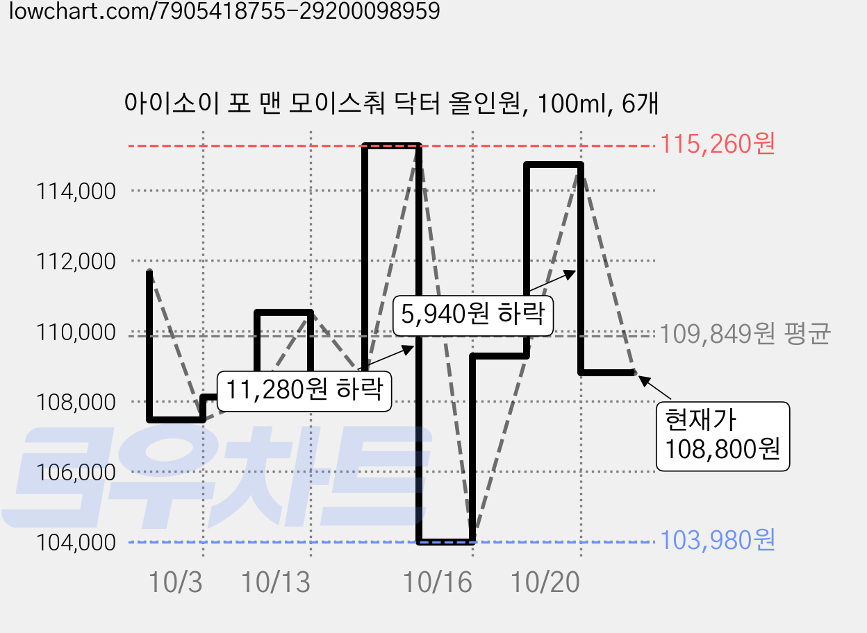 아이소이 포 맨 모이스춰 닥터 올인원, 100ml, 6개 가격 변동 차트, 현재가 108,120원, 관측 최저가 107,460원