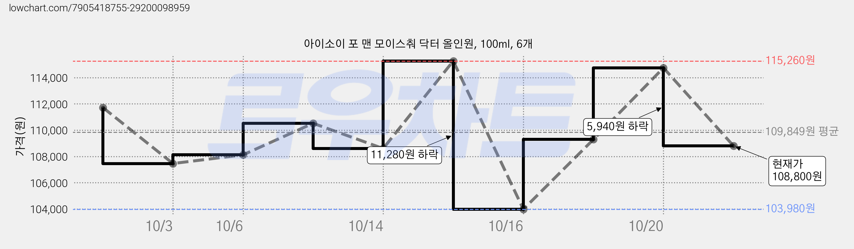 아이소이 포 맨 모이스춰 닥터 올인원, 100ml, 6개 가격 변동 차트, 현재가 108,120원, 관측 최저가 107,460원