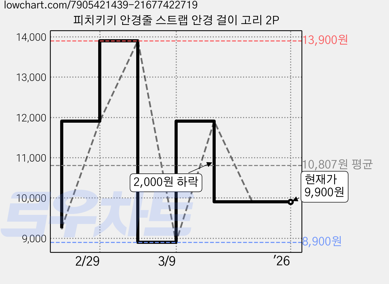 피치키키 안경줄 스트랩 안경 걸이 고리 2P 가격 변동 차트, 현재가 9,900원, 역대최저가