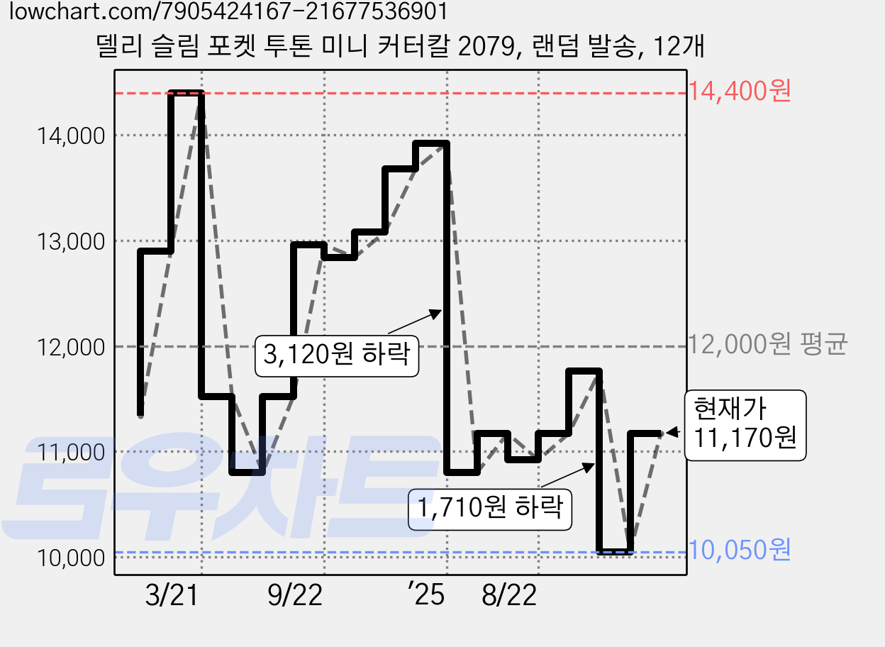 델리 슬림 포켓 투톤 미니 커터칼 2079, 랜덤 발송, 12개 가격 변동 차트, 현재가 11,170원, 관측 최저가 10,050원
