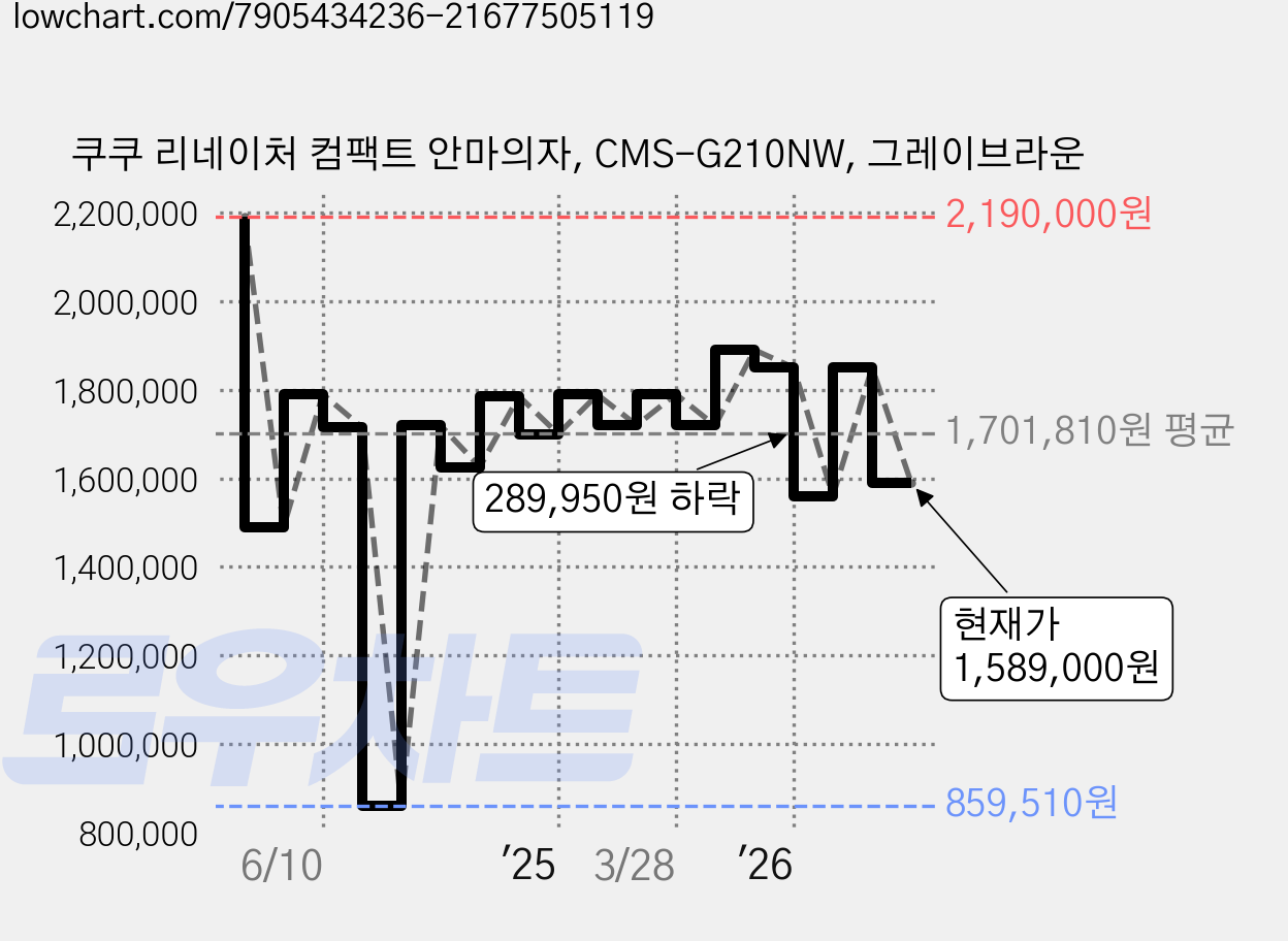 쿠쿠 리네이처 컴팩트 안마의자, CMS-G210NW, 그레이브라운 가격 변동 차트, 현재가 1,589,000원, 관측 최저가 859,510원