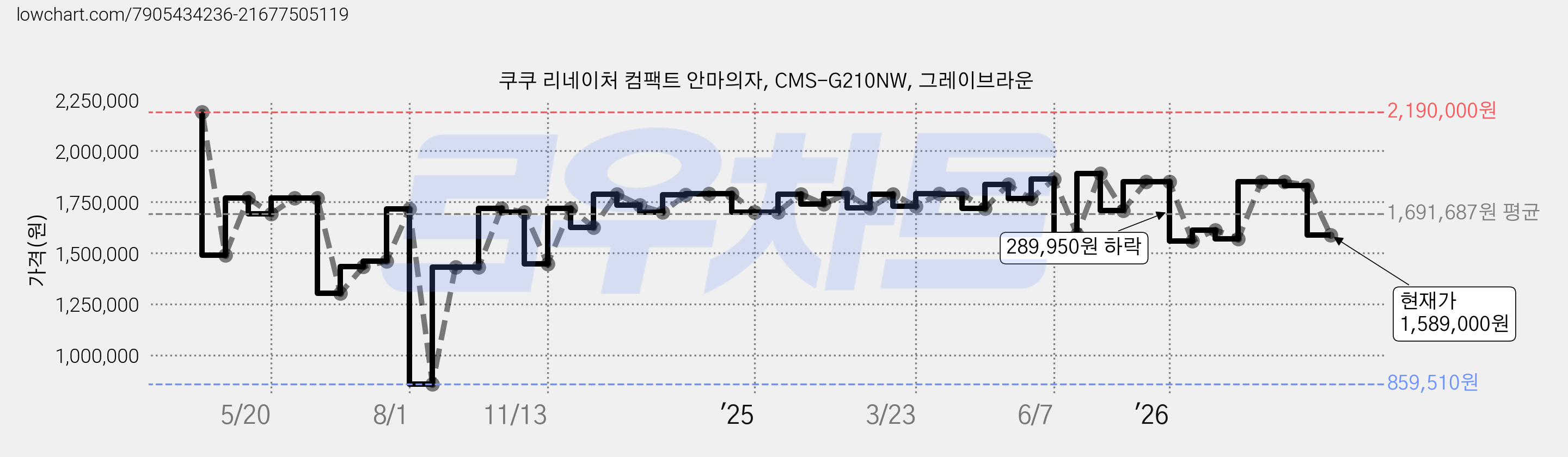 쿠쿠 리네이처 컴팩트 안마의자, CMS-G210NW, 그레이브라운 가격 변동 차트, 현재가 1,589,000원, 관측 최저가 859,510원