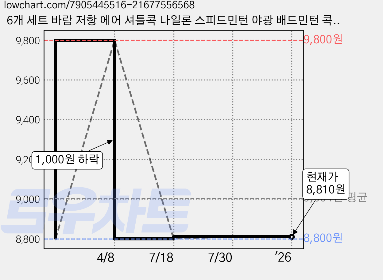 6개 세트 바람 저항 에어 셔틀콕 나일론 스피드민턴 야광 배드민턴 콕 스피드 배드민턴공 실내 야외 베드민턴 에어로 베드민턴공, R89130A(일반, 1세트, 6개입 가격 변동 차트, 현재가 8,810원, 관측 최저가 8,800원