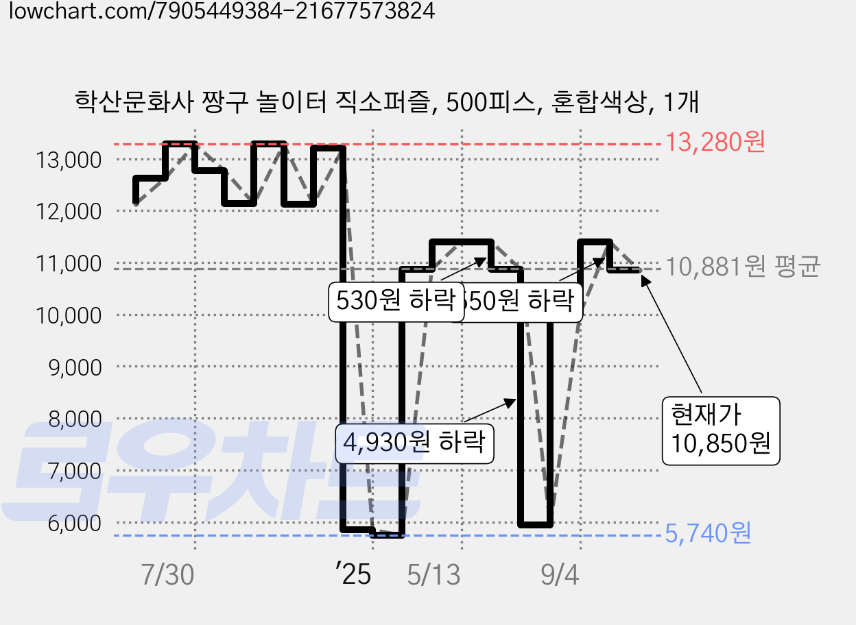 학산문화사 짱구 놀이터 직소퍼즐, 500피스, 혼합색상, 1개 가격 변동 차트, 현재가 10,850원, 관측 최저가 5,740원