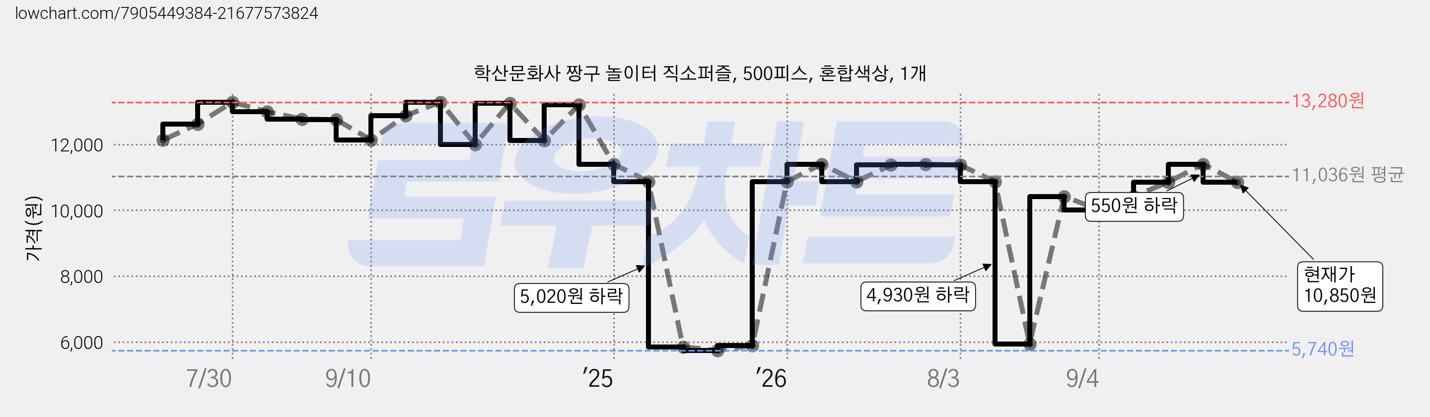 학산문화사 짱구 놀이터 직소퍼즐, 500피스, 혼합색상, 1개 가격 변동 차트, 현재가 10,850원, 관측 최저가 5,740원