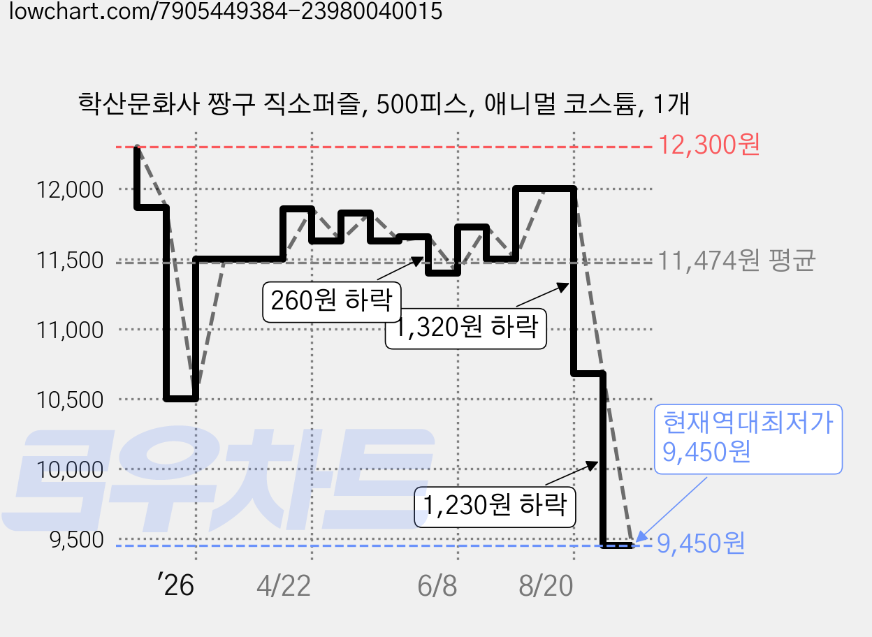 학산문화사 짱구 직소퍼즐, 500피스, 애니멀 코스튬, 1개 가격 변동 차트, 현재가 9,450원, 역대최저가