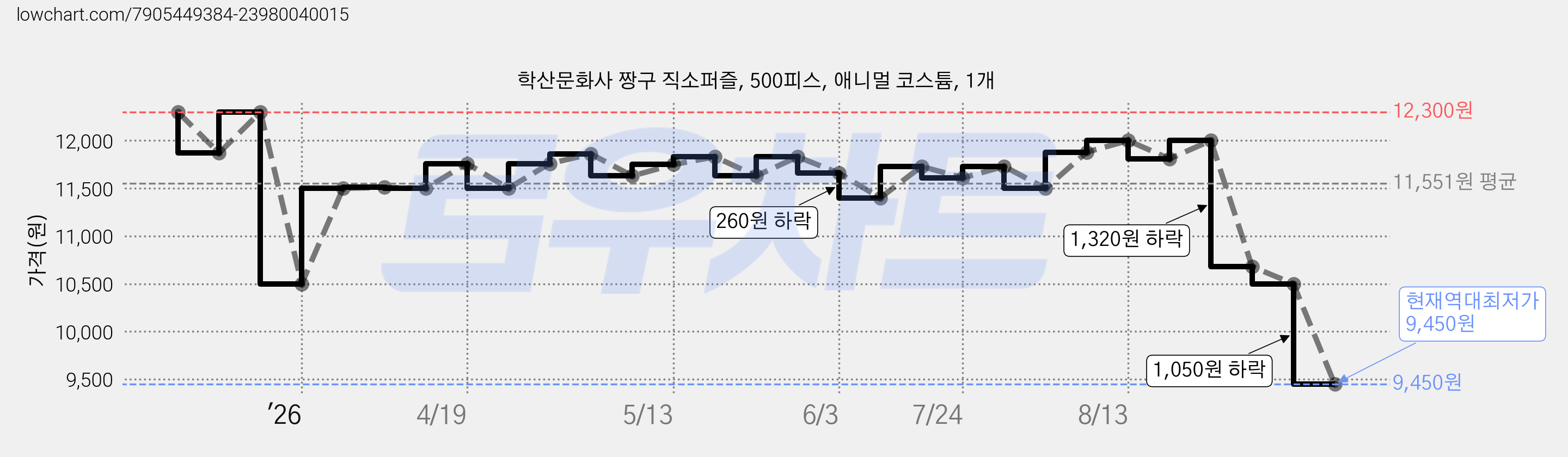학산문화사 짱구 직소퍼즐, 500피스, 애니멀 코스튬, 1개 가격 변동 차트, 현재가 9,450원, 역대최저가