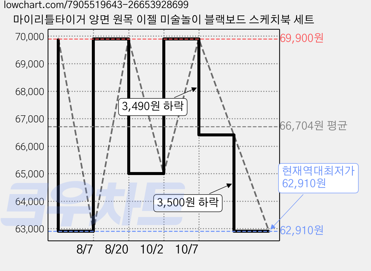 마이리틀타이거 양면 원목 이젤 미술놀이 블랙보드 스케치북 세트 가격 변동 차트, 현재가 62,910원, 역대최저가