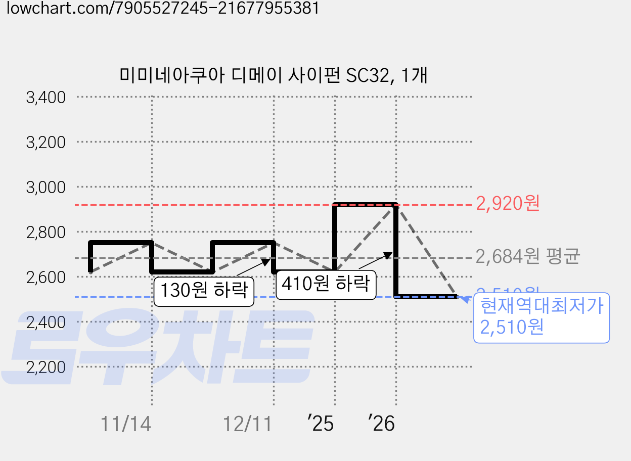 미미네아쿠아 디메이 사이펀 SC32, 1개 가격 변동 차트, 현재가 2,510원, 역대최저가