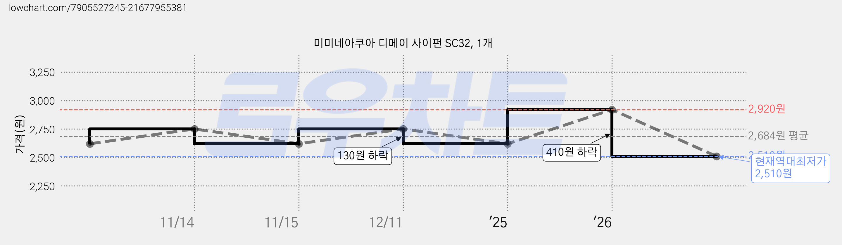 미미네아쿠아 디메이 사이펀 SC32, 1개 가격 변동 차트, 현재가 2,510원, 역대최저가