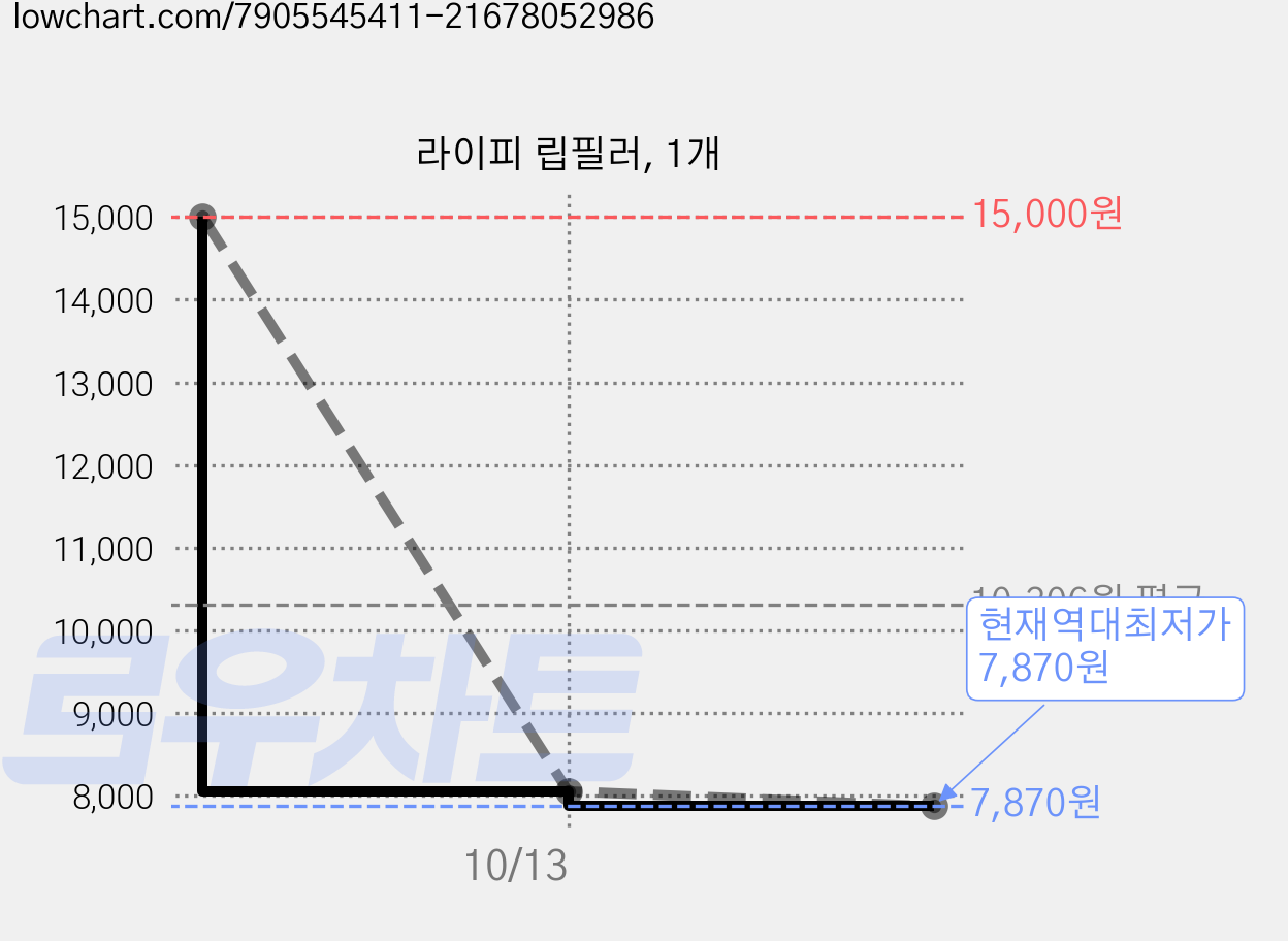 라이피 립필러, 1개 가격 변동 차트, 현재가 7,870원, 역대최저가